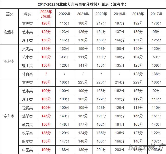 2023年河北成人高考分数线,河北成考录取分数线是多少