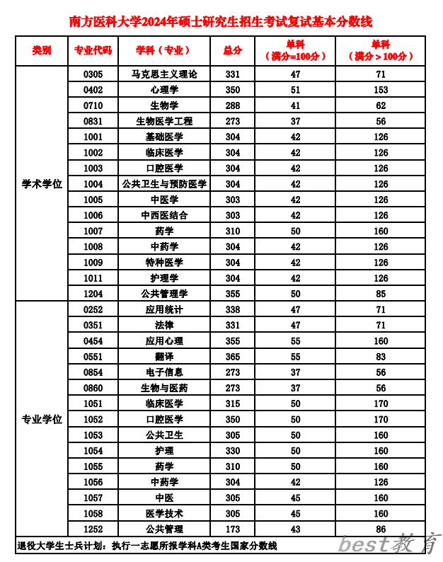 2024年南方医科大学研究生分数线一览表（含2023年历年）