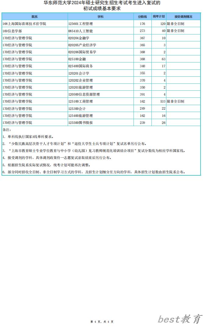 2024年华东师范大学研究生分数线一览表（含2023年历年）