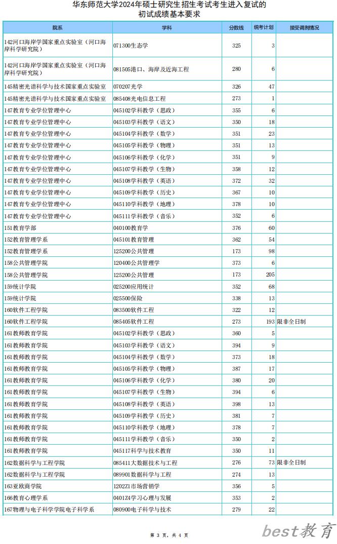 2024年华东师范大学研究生分数线一览表（含2023年历年）