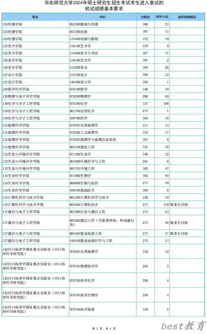 2024年华东师范大学研究生分数线一览表（含2023年历年）