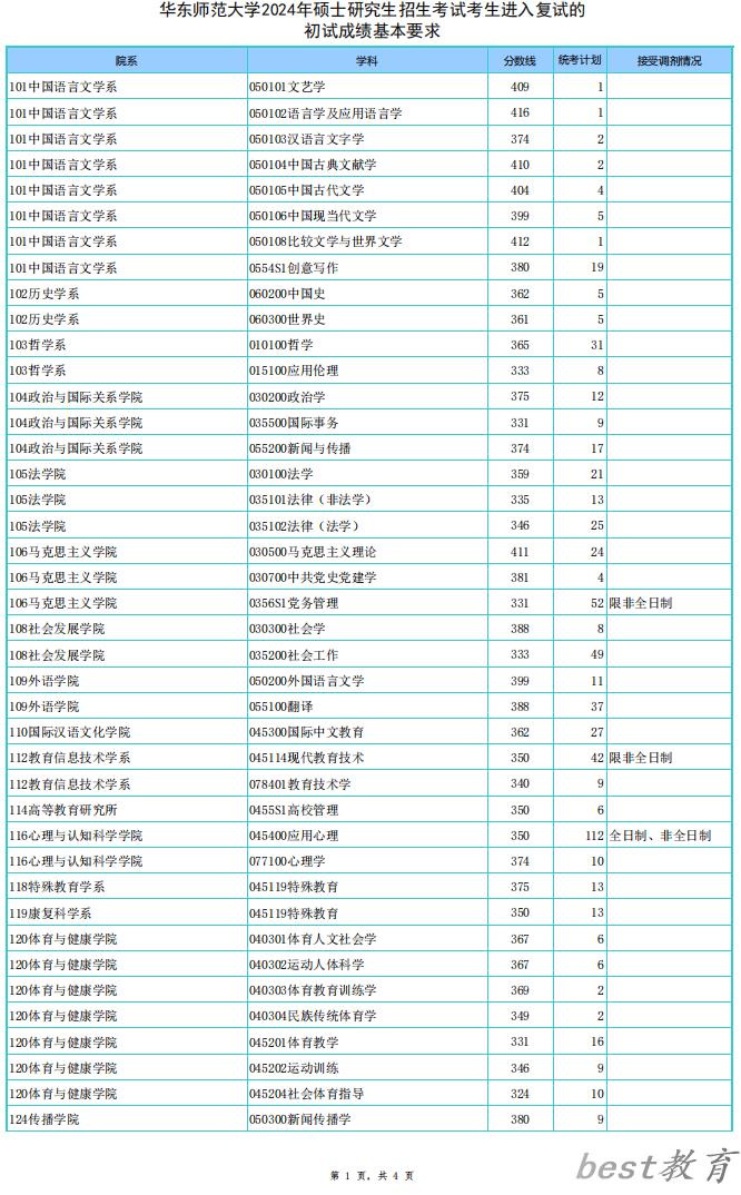 2024年华东师范大学研究生分数线一览表（含2023年历年）