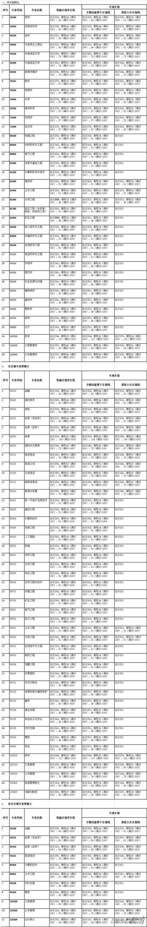 2024年广西大学研究生分数线一览表（含2023年历年）