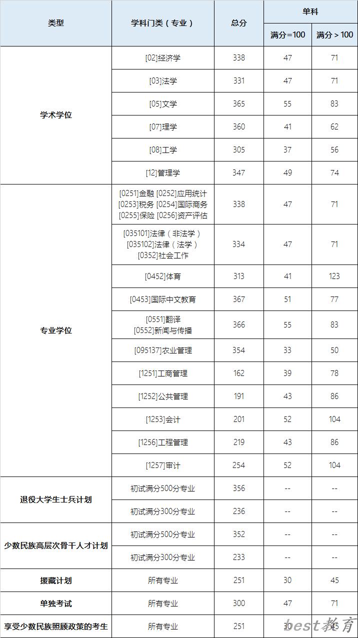 2024年西南财经大学研究生分数线一览表（含2023年历年）