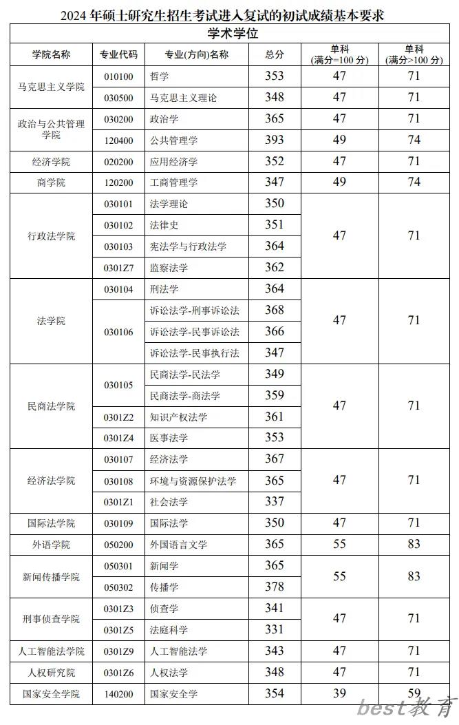 2024年西南政法大学研究生分数线一览表（含2023年历年）