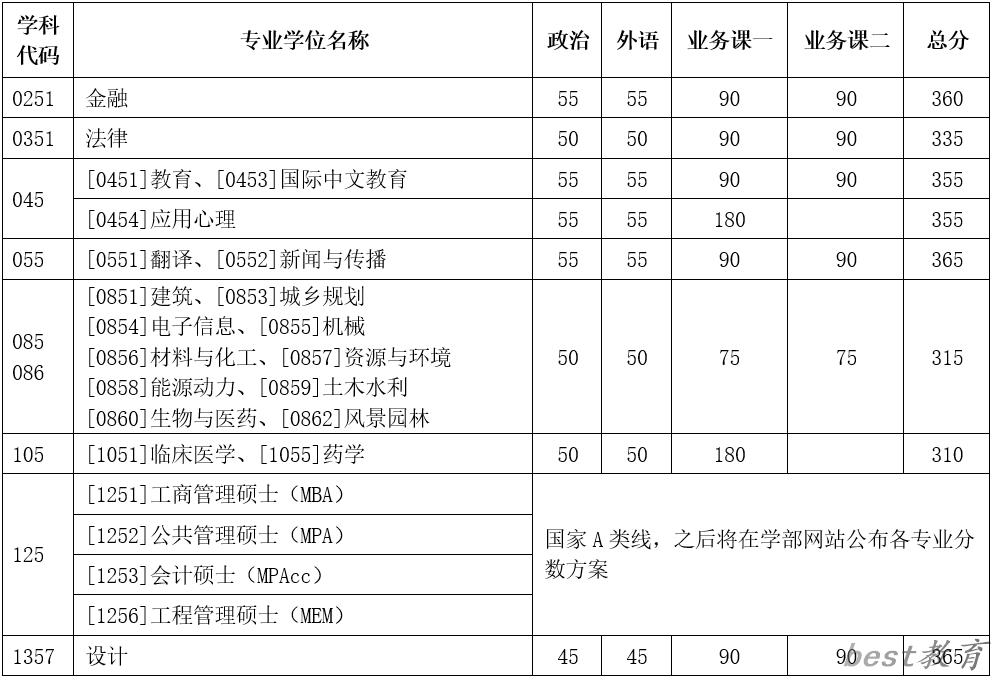 2024年天津大学各专业考研复试分数线一览表（含2023年）
