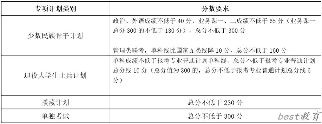 2024年天津大学各专业考研复试分数线一览表（含2023年）