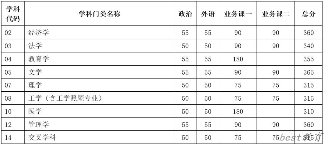 2024年天津大学各专业考研复试分数线一览表（含2023年）