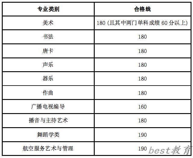 2024年甘肃艺术类统考合格分数线（含历年艺考成绩合格线）