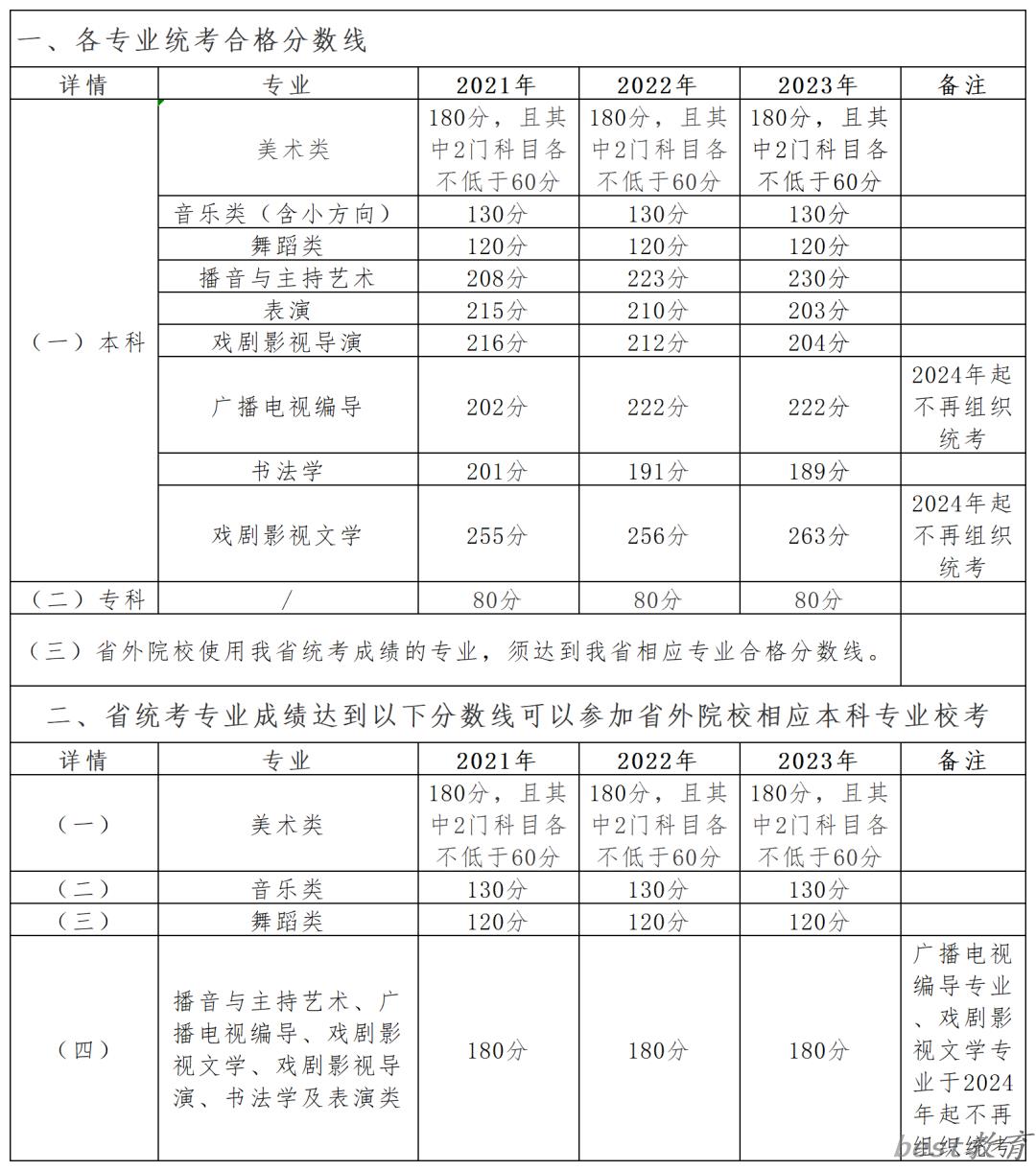 2024年贵州艺术类统考合格分数线（含历年艺考成绩合格线）