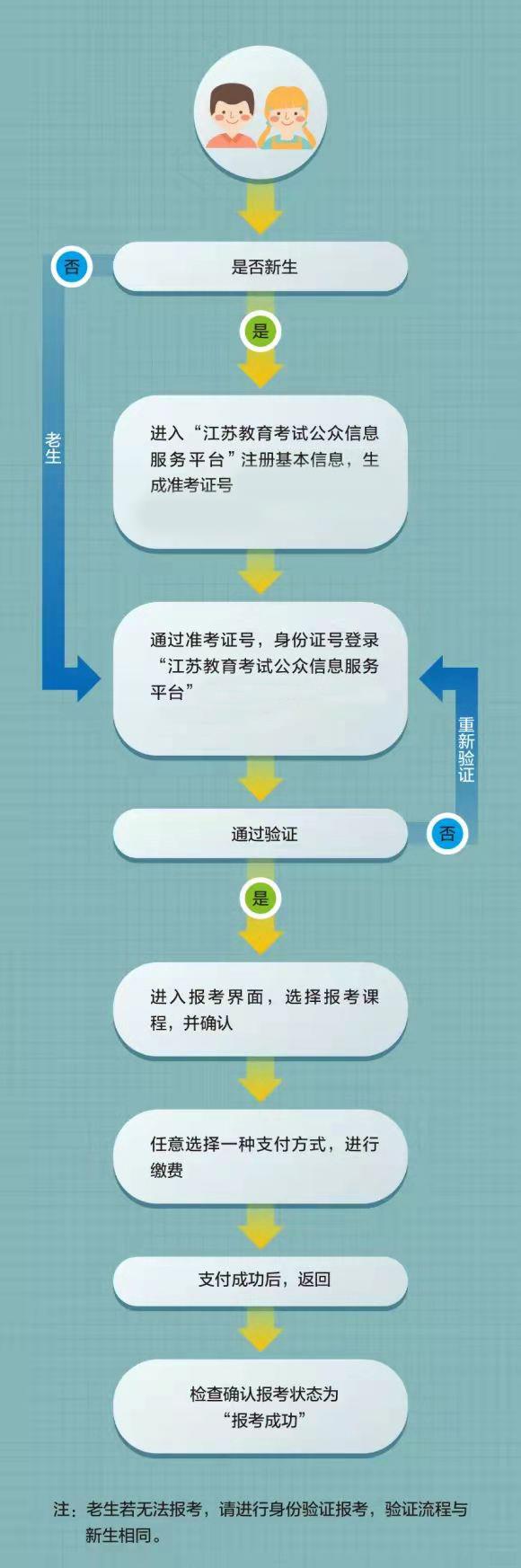 江苏自学考试网上报名流程