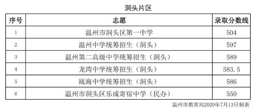 2020温州普通高中中考分数线