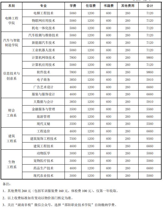 邵阳职业技术学院学费一年多少钱 学费贵不贵