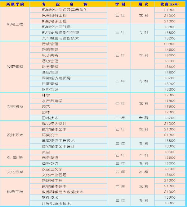 湖南应用技术学院专业