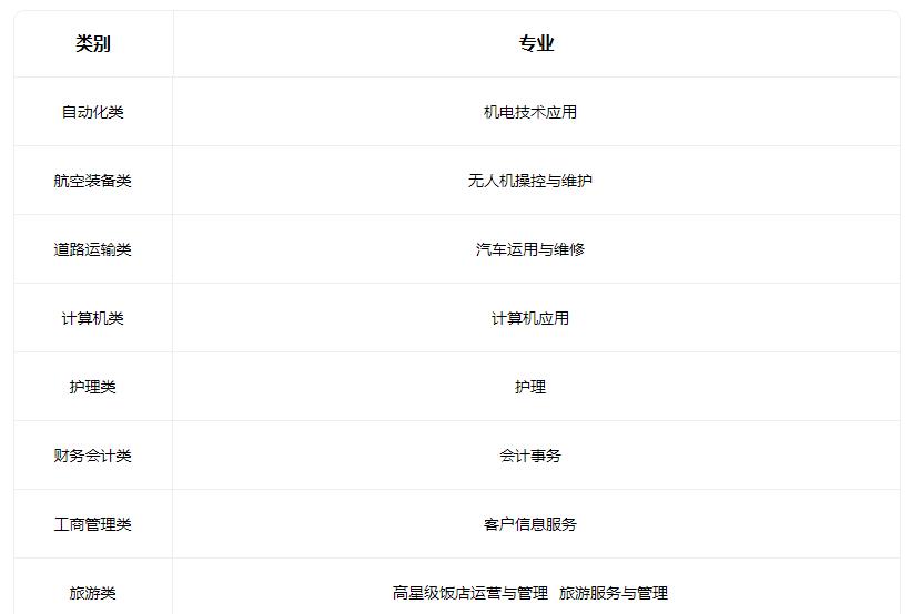 2022晋城市中等专业学校有哪些专业