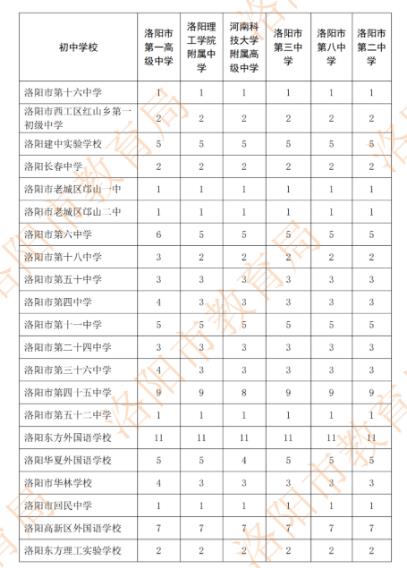 2022年洛阳市区分配生计划表