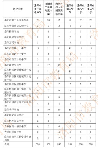 2022年洛阳市区分配生计划表
