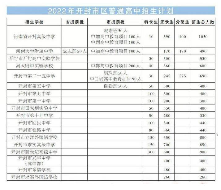 开封市区中考普高招生计划