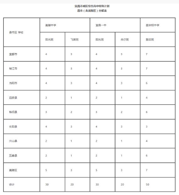 2022宜昌城区综合高中特殊计划招生