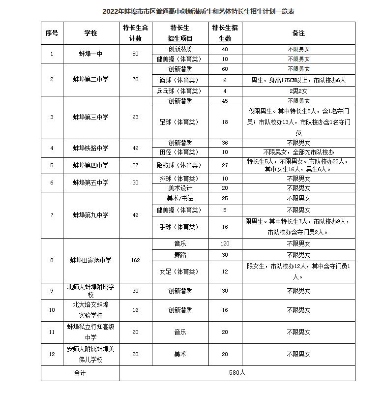 2022年蚌埠市区普高中考艺体特长生招生计划