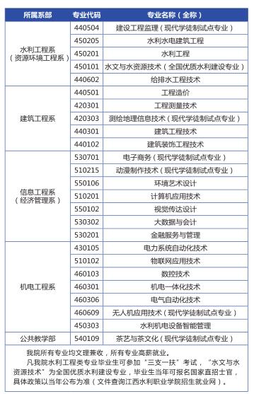 江西水利职业学院专业