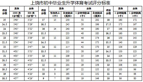 上饶2022中考体育评分标准