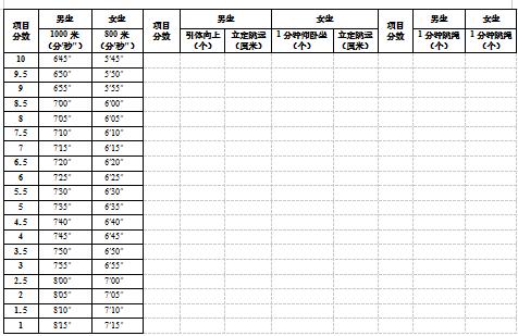 上饶2022中考体育评分标准