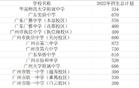 2022年广州中考名额分配招生计划